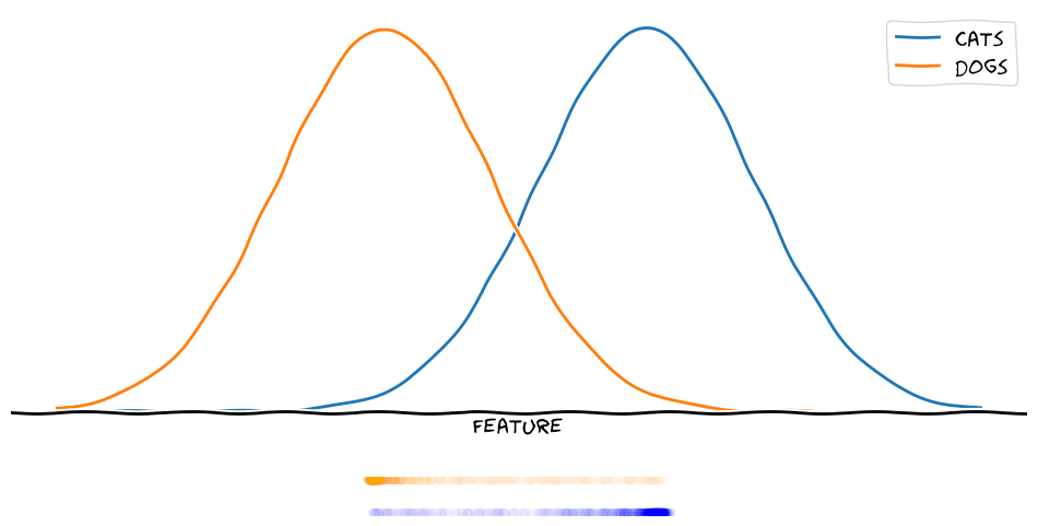 one feature, two classes