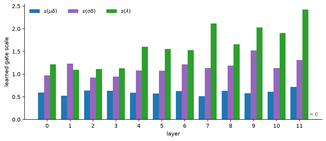 Gate scales per layer