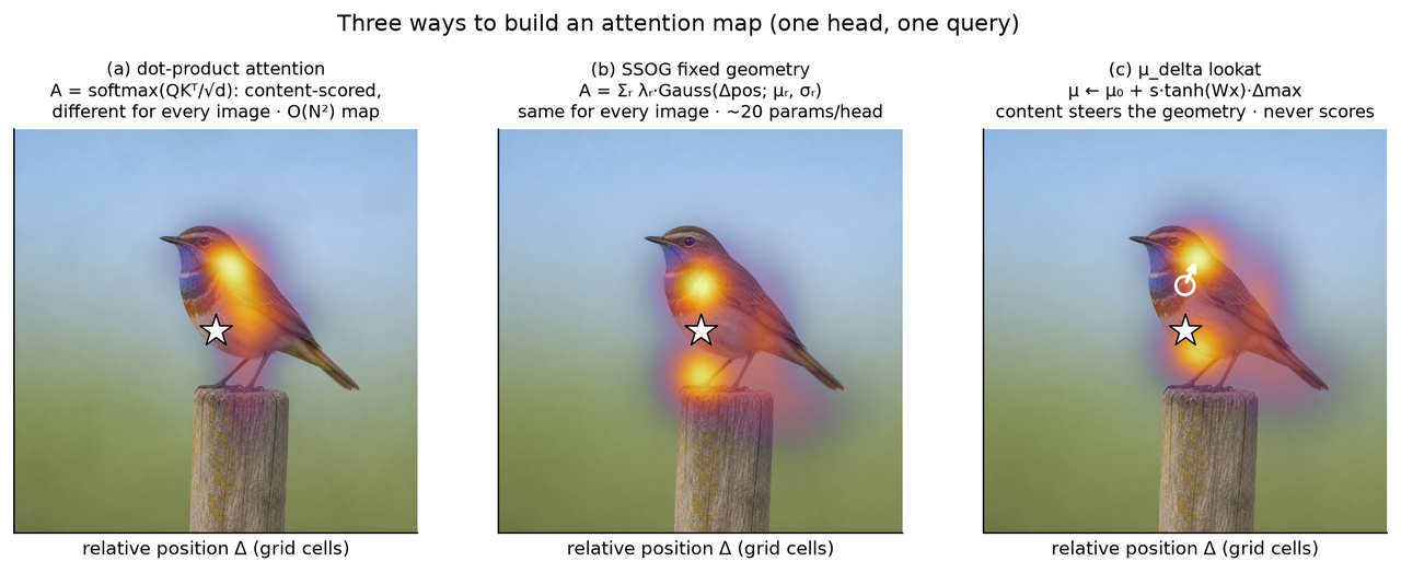 Three ways to build an attention map