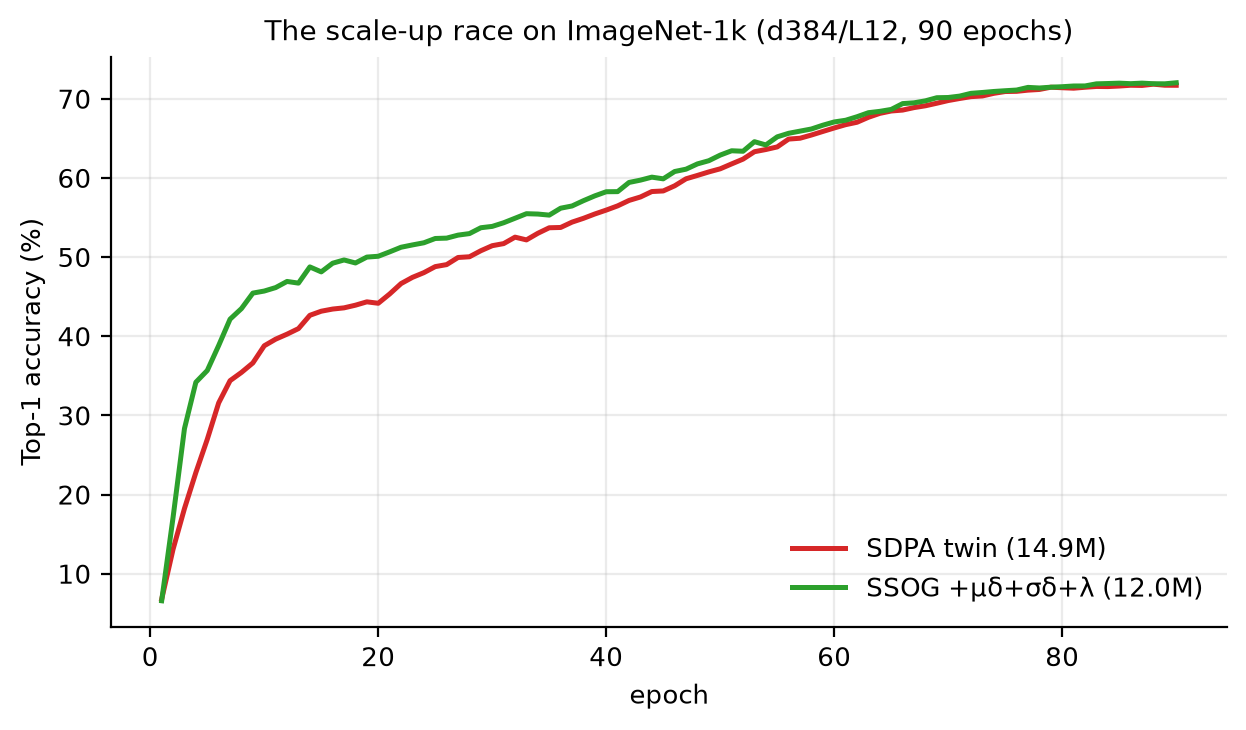 The scale-up race on ImageNet-1k