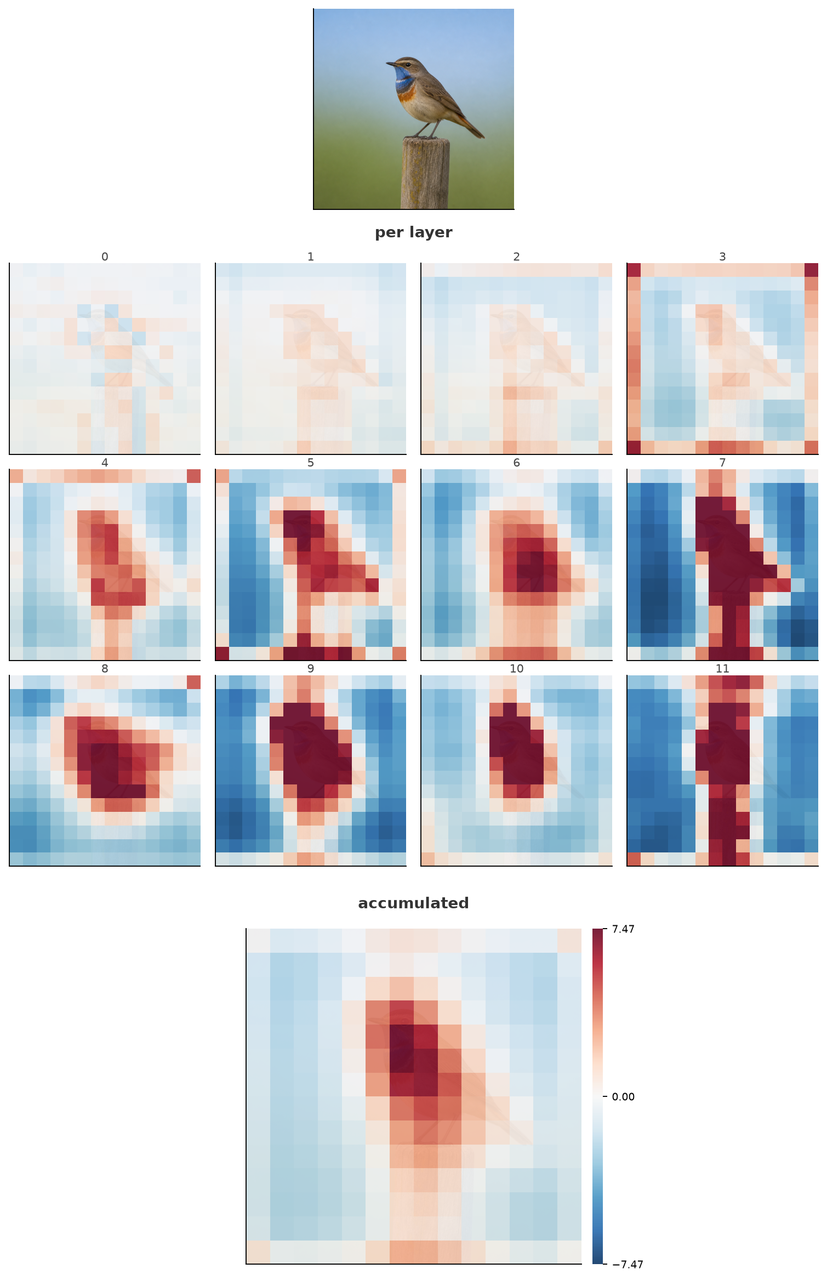 Net export of attention mass, per layer and accumulated