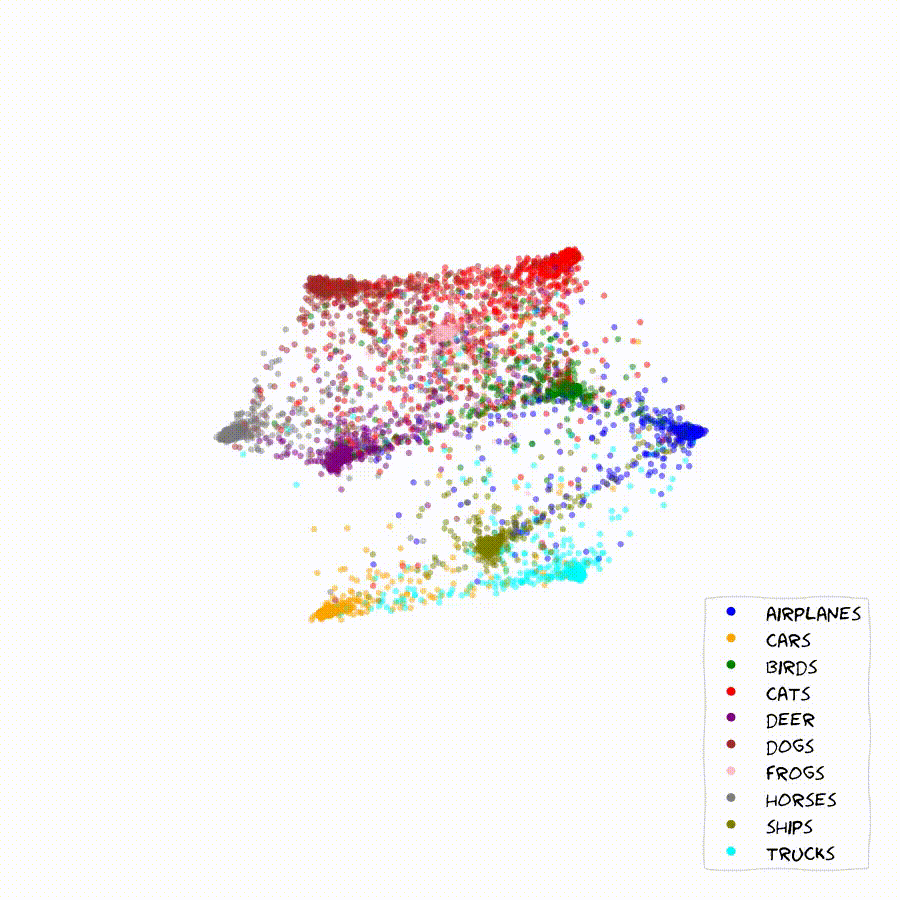 three features, ten classes