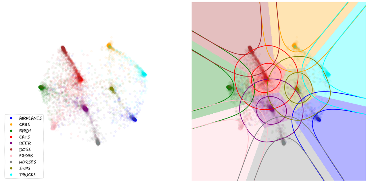 two features, ten classes